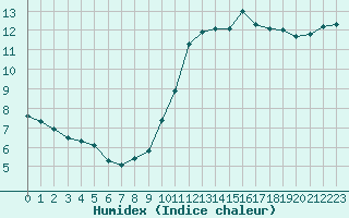 Courbe de l'humidex pour Xert / Chert (Esp)