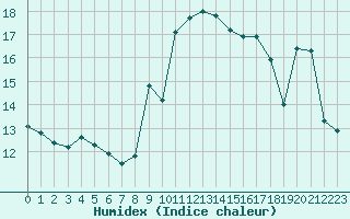 Courbe de l'humidex pour Villefontaine (38)