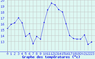 Courbe de tempratures pour Alistro (2B)