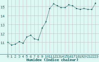 Courbe de l'humidex pour Brignogan (29)