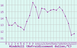 Courbe du refroidissement olien pour Champagne-sur-Seine (77)
