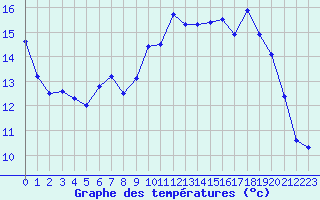 Courbe de tempratures pour Brest (29)