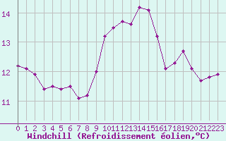 Courbe du refroidissement olien pour Castres-Nord (81)