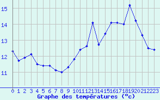 Courbe de tempratures pour Blois (41)