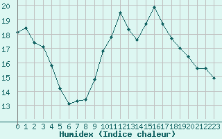 Courbe de l'humidex pour Agde (34)