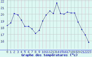 Courbe de tempratures pour Dieppe (76)