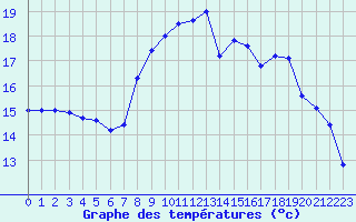 Courbe de tempratures pour Cap Corse (2B)