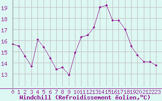 Courbe du refroidissement olien pour Cerisiers (89)