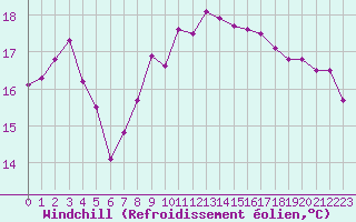 Courbe du refroidissement olien pour Ile du Levant (83)