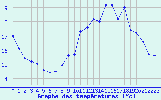 Courbe de tempratures pour Croisette (62)