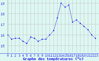 Courbe de tempratures pour Brignogan (29)