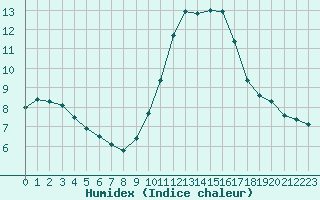 Courbe de l'humidex pour Perpignan Moulin  Vent (66)