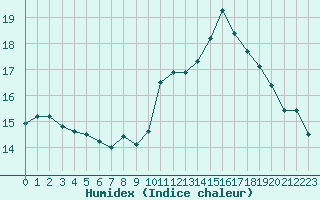 Courbe de l'humidex pour Douzens (11)