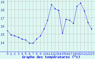 Courbe de tempratures pour Sorcy-Bauthmont (08)