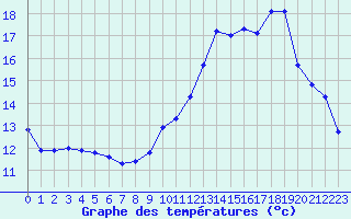 Courbe de tempratures pour Chailles (41)