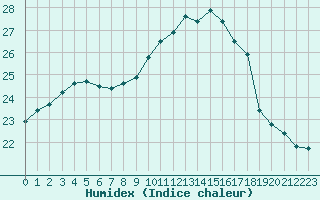 Courbe de l'humidex pour Nantes (44)