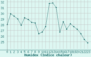 Courbe de l'humidex pour Vernouillet (78)