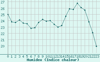 Courbe de l'humidex pour Romorantin (41)