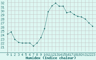 Courbe de l'humidex pour Solenzara - Base arienne (2B)