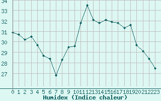 Courbe de l'humidex pour Christnach (Lu)