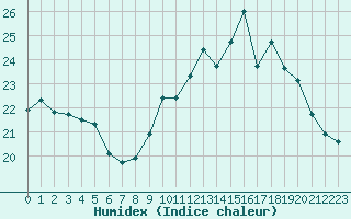 Courbe de l'humidex pour Caen (14)