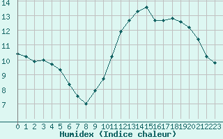 Courbe de l'humidex pour Nice (06)