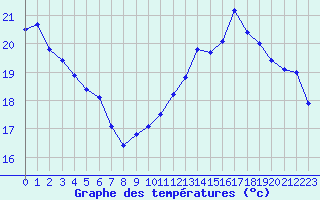 Courbe de tempratures pour Voiron (38)