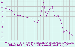Courbe du refroidissement olien pour Amiens - Dury (80)