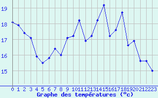 Courbe de tempratures pour La Rochelle - Aerodrome (17)