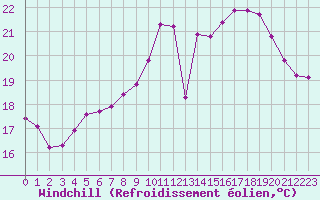 Courbe du refroidissement olien pour Nmes - Courbessac (30)