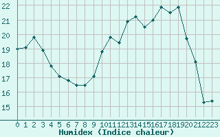 Courbe de l'humidex pour Chteauroux (36)