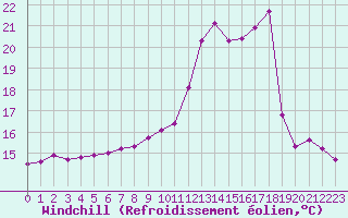Courbe du refroidissement olien pour Croisette (62)