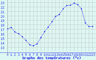 Courbe de tempratures pour Mont-Saint-Vincent (71)