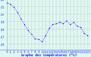 Courbe de tempratures pour Cabestany (66)
