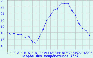 Courbe de tempratures pour Ste (34)