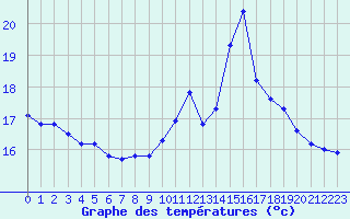 Courbe de tempratures pour Millau (12)