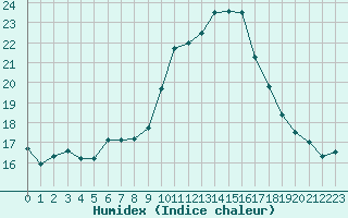 Courbe de l'humidex pour L'Huisserie (53)