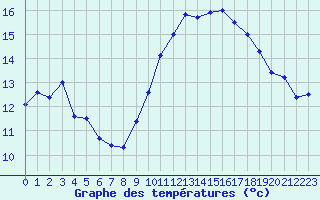 Courbe de tempratures pour Saint-Nazaire (44)