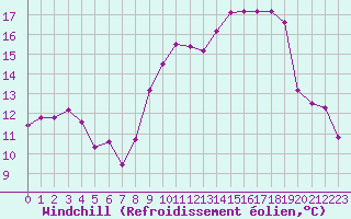 Courbe du refroidissement olien pour Miribel-les-Echelles (38)