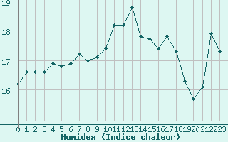 Courbe de l'humidex pour Cap de la Hve (76)