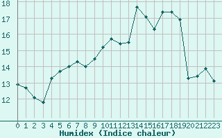 Courbe de l'humidex pour Abbeville (80)