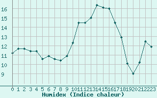 Courbe de l'humidex pour Jarnages (23)