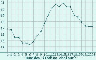 Courbe de l'humidex pour Saint-Brevin (44)