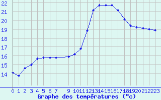 Courbe de tempratures pour Vias (34)