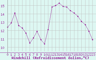 Courbe du refroidissement olien pour Agde (34)