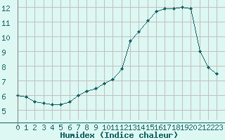 Courbe de l'humidex pour Sermange-Erzange (57)