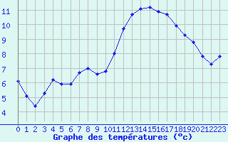 Courbe de tempratures pour Aigrefeuille d