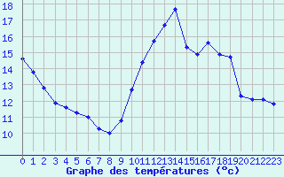Courbe de tempratures pour Muirancourt (60)