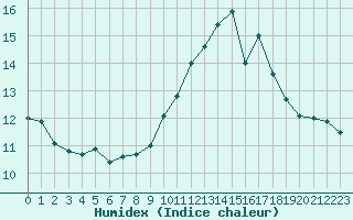 Courbe de l'humidex pour La Roche-sur-Yon (85)