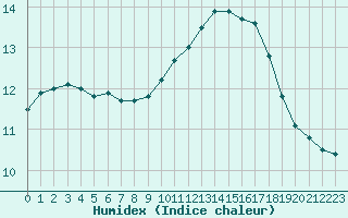 Courbe de l'humidex pour Nice (06)